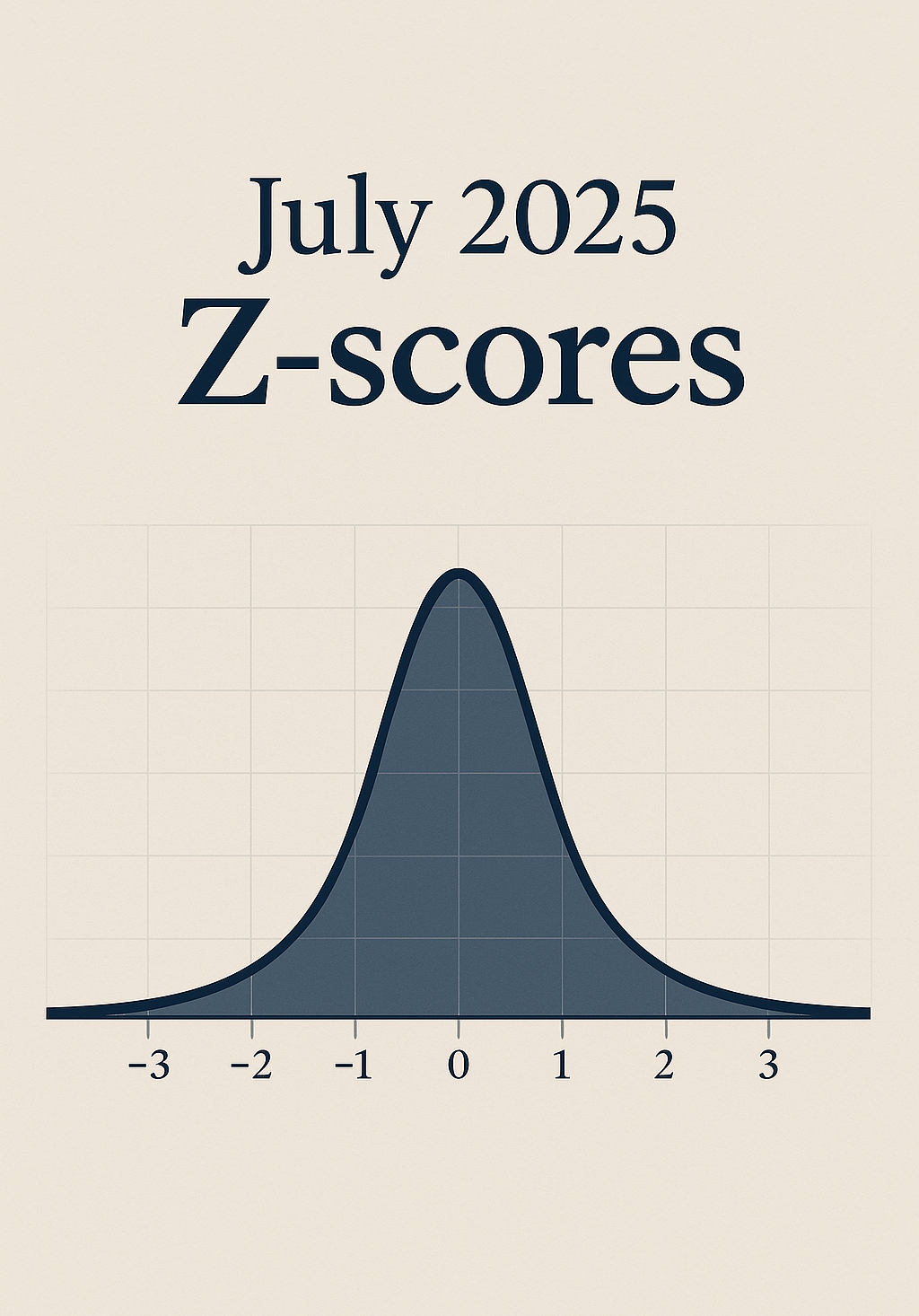 Z-Scores July 2025