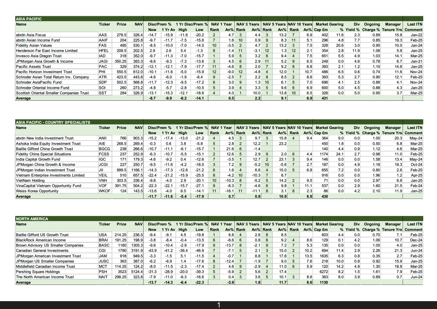 Investment Trust Newsletter Statistical Supplement May 2025 (Digital Version)